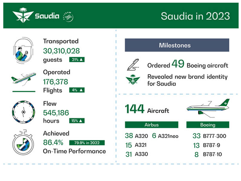 Saudia Airlines Membawa 30 Juta Tamu pada 2023 dan Catat Pertumbuhan Sebesar 21% dalam Kinerja Operasional